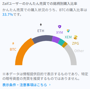 Zaif販売所の購入比率